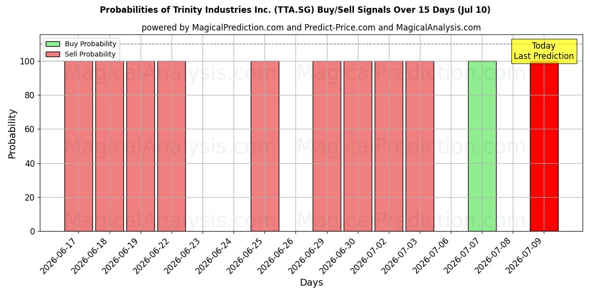 Probabilities of Trinity Industries Inc. (TTA.SG) Buy/Sell Signals Using Several AI Models Over 5 Days (10 Jul) 