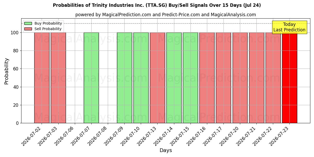 Probabilities of Trinity Industries Inc. (TTA.SG) Buy/Sell Signals Using Several AI Models Over 5 Days (24 Jul) 