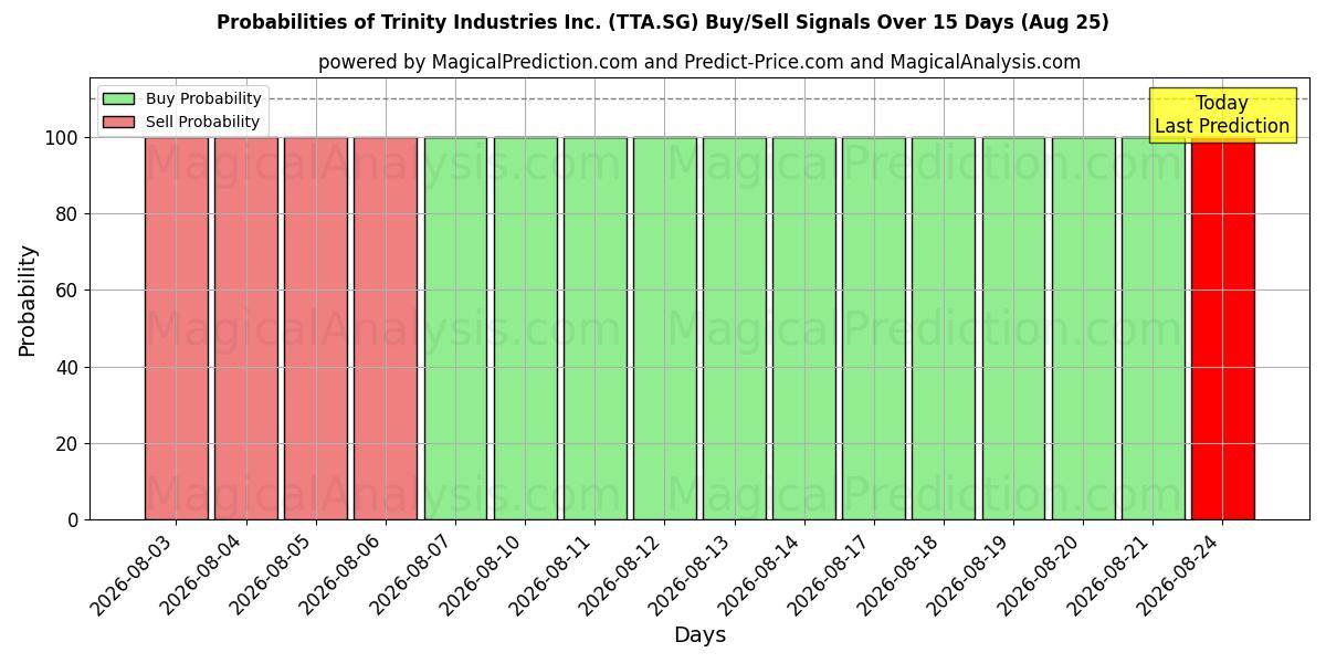 Probabilities of Trinity Industries Inc. (TTA.SG) Buy/Sell Signals Using Several AI Models Over 5 Days (25 Aug) 