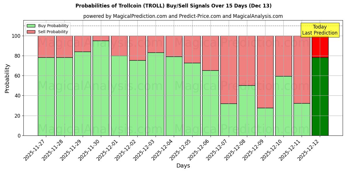 Probabilities of 巨魔币 (TROLL) Buy/Sell Signals Using Several AI Models Over 5 Days (13 Dec) 
