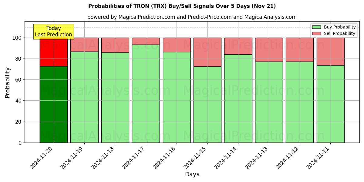 Probabilities of TRON (TRX) Buy/Sell Signals Using Several AI Models Over 5 Days (21 Nov) 