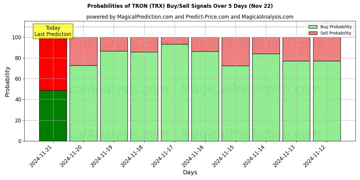 Probabilities of ترون (TRX) Buy/Sell Signals Using Several AI Models Over 5 Days (22 Nov) 