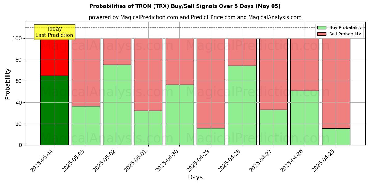Probabilities of TRON (TRX) Buy/Sell Signals Using Several AI Models Over 5 Days (24 Mar) 