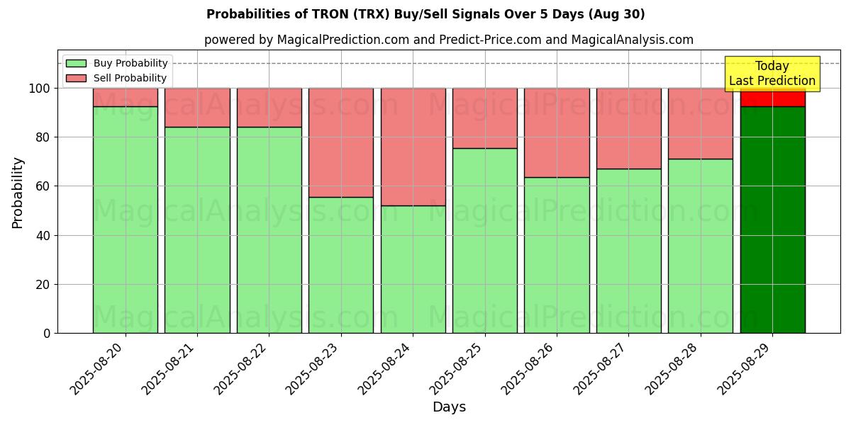 Probabilities of TRON (TRX) Buy/Sell Signals Using Several AI Models Over 5 Days (02 Aug) 