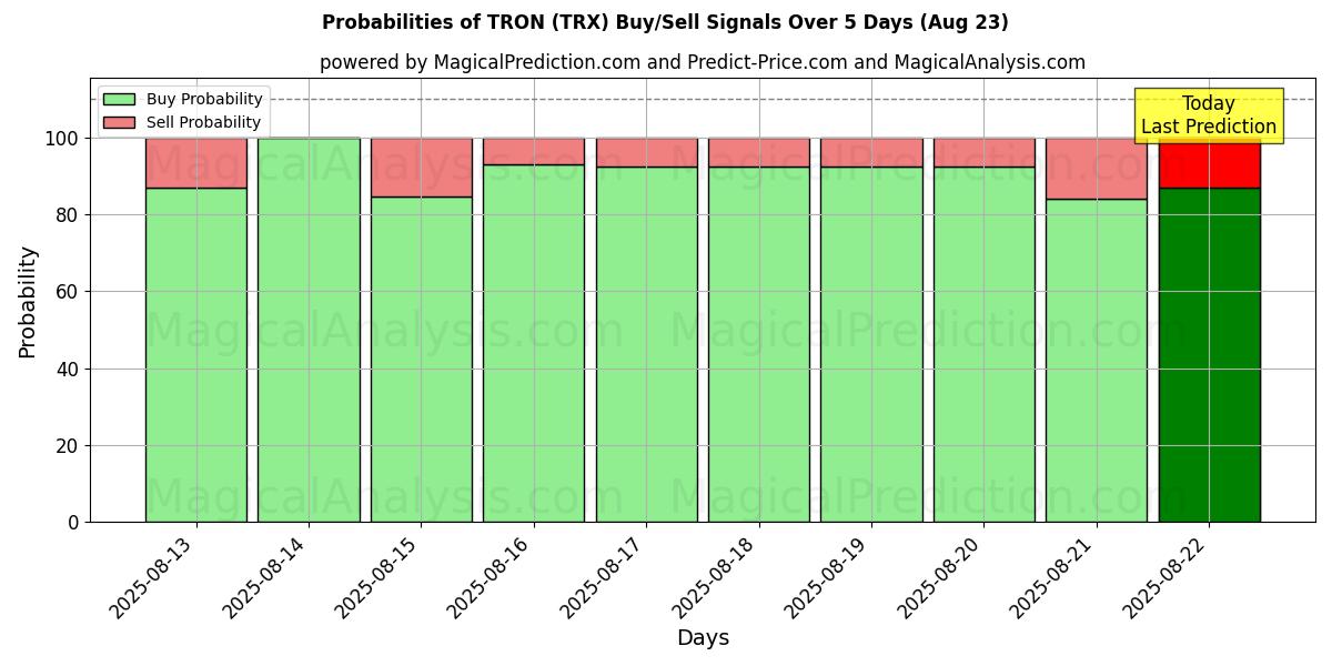 Probabilities of TRON (TRX) Buy/Sell Signals Using Several AI Models Over 5 Days (18 Aug) 