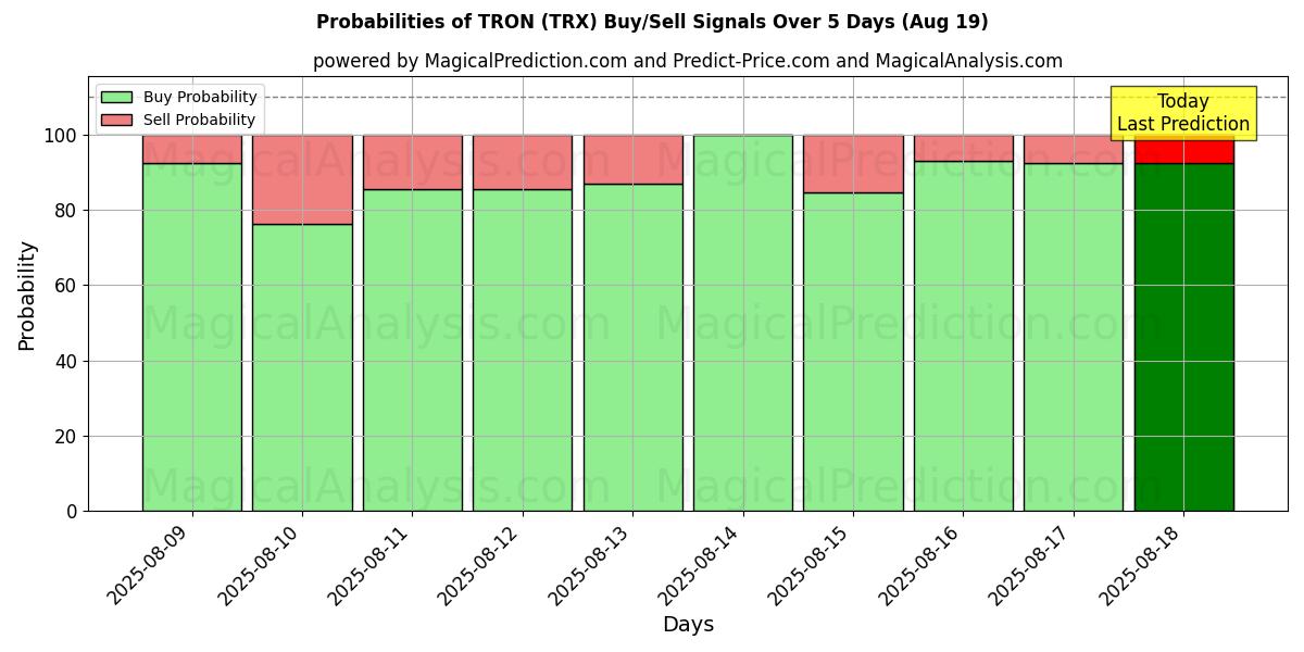 Probabilities of TRON (TRX) Buy/Sell Signals Using Several AI Models Over 5 Days (19 Aug) 