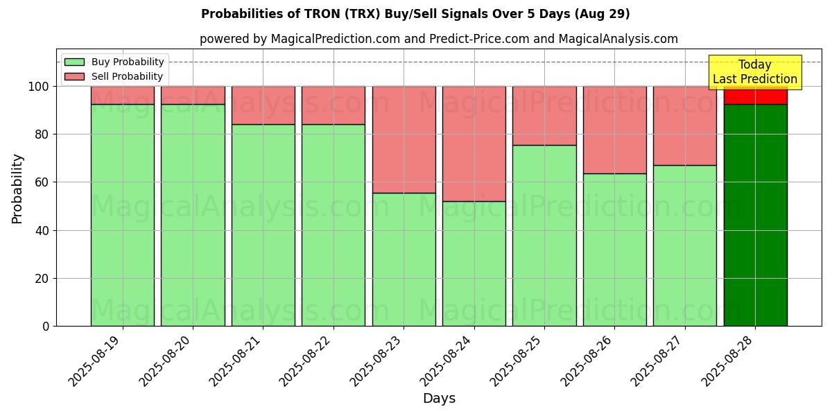 Probabilities of 트론 (TRX) Buy/Sell Signals Using Several AI Models Over 5 Days (28 Aug) 