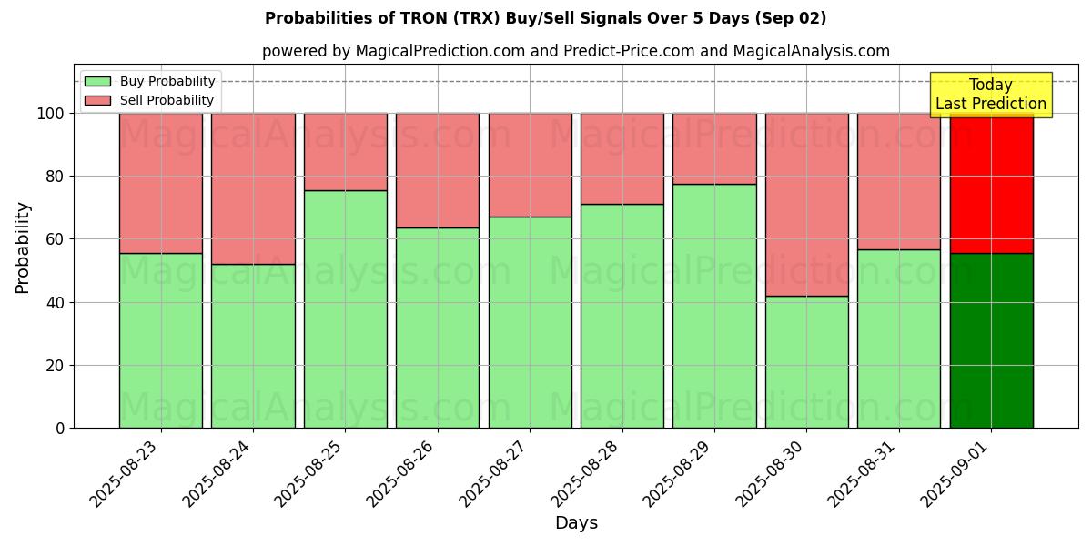 Probabilities of TRON (TRX) Buy/Sell Signals Using Several AI Models Over 5 Days (01 Sep) 