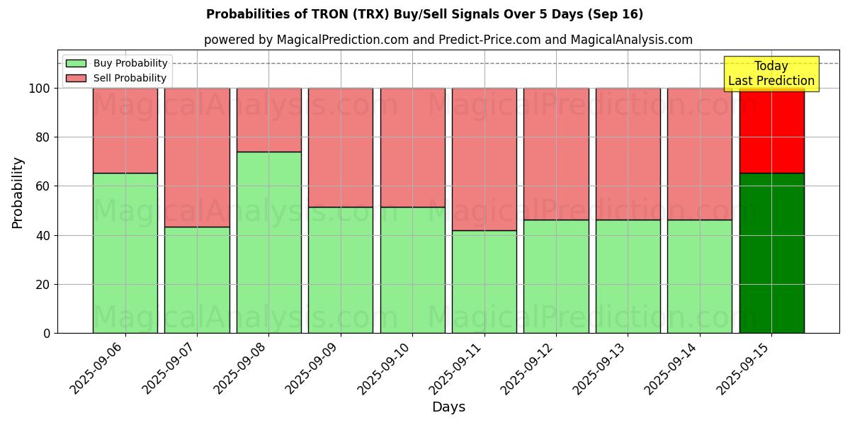 Probabilities of 트론 (TRX) Buy/Sell Signals Using Several AI Models Over 5 Days (16 Sep) 