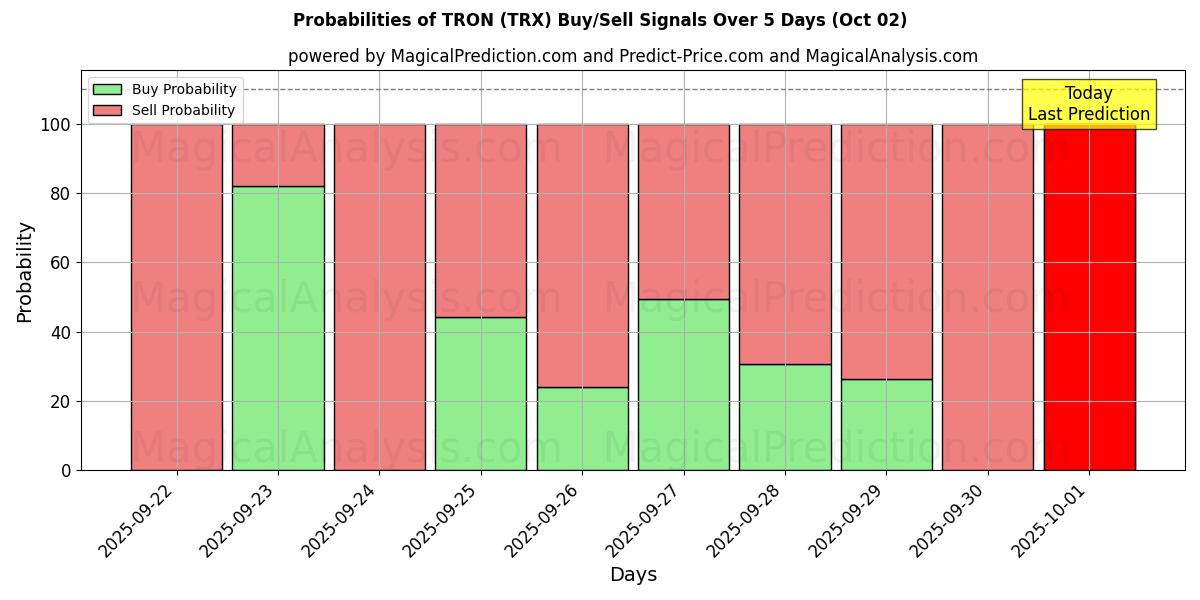 Probabilities of TRON (TRX) Buy/Sell Signals Using Several AI Models Over 5 Days (02 Oct) 
