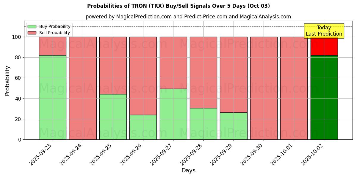Probabilities of ТРОН (TRX) Buy/Sell Signals Using Several AI Models Over 5 Days (03 Oct) 