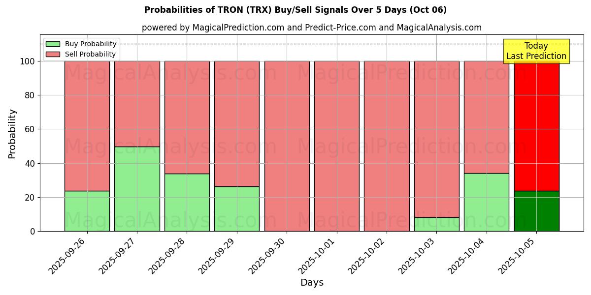 Probabilities of TRON (TRX) Buy/Sell Signals Using Several AI Models Over 5 Days (06 Oct) 