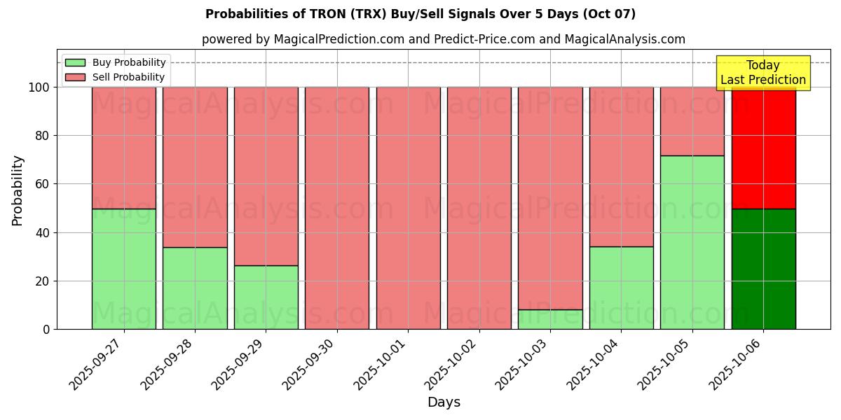 Probabilities of ترون (TRX) Buy/Sell Signals Using Several AI Models Over 5 Days (07 Oct) 