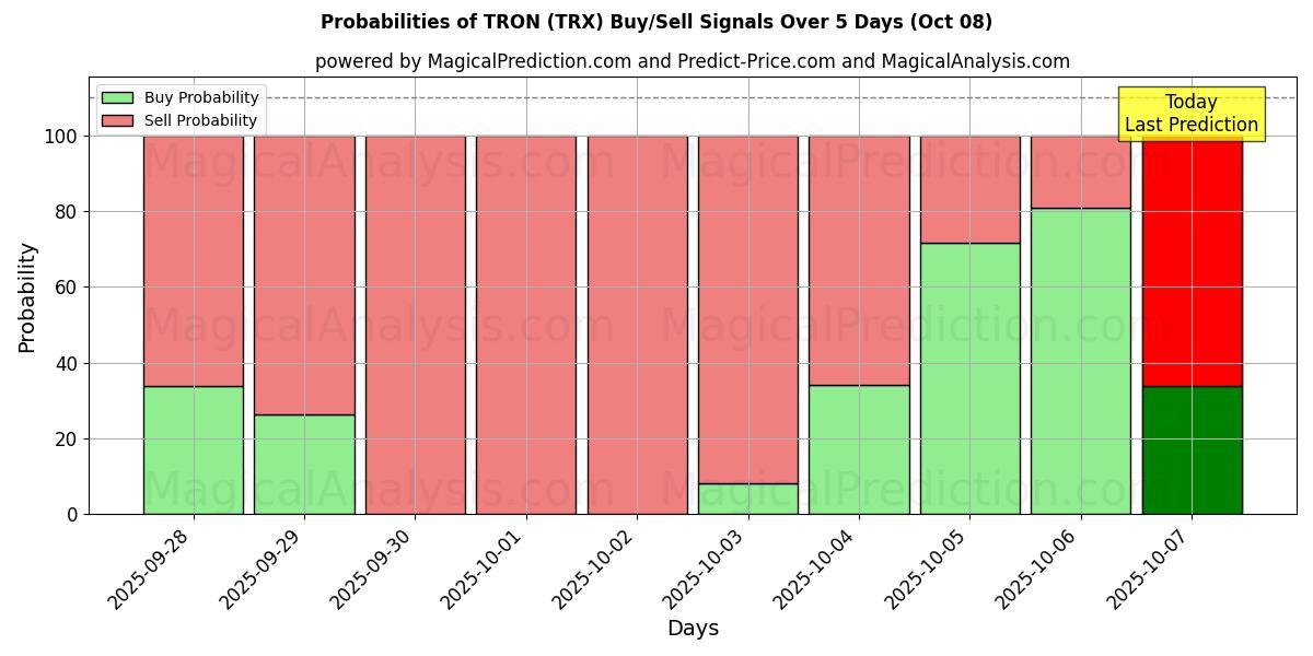 Probabilities of TRON (TRX) Buy/Sell Signals Using Several AI Models Over 5 Days (08 Oct) 