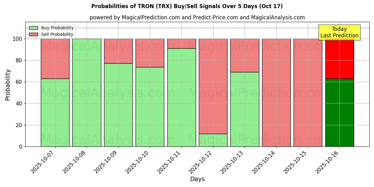 10日間(トロン (TRX))の複数のAIモデルによる17 Octの買い/売りシグナルの確率 Probabilities of トロン (TRX) Buy/Sell Signals Using Several AI Models Over 5 Days (17 Oct)