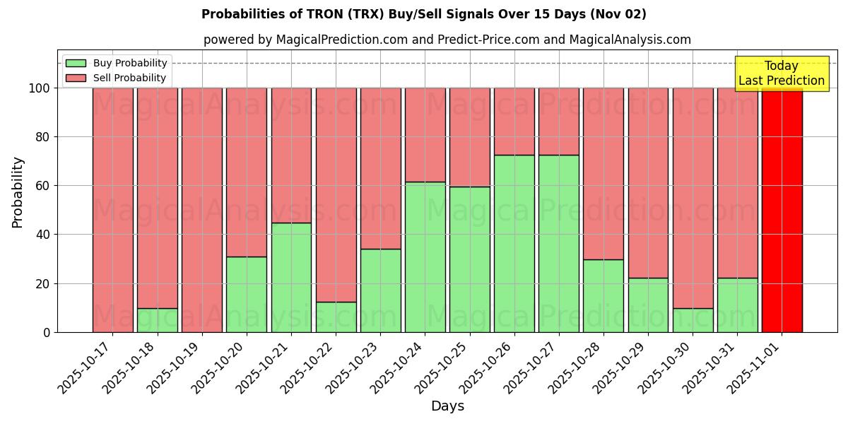 Sandsynligheder for TRON (TRX) købs-/salgsignaler ved brug af flere AI-modeller over 10 dage (02 Nov) Probabilities of TRON (TRX) Buy/Sell Signals Using Several AI Models Over 5 Days (02 Nov)