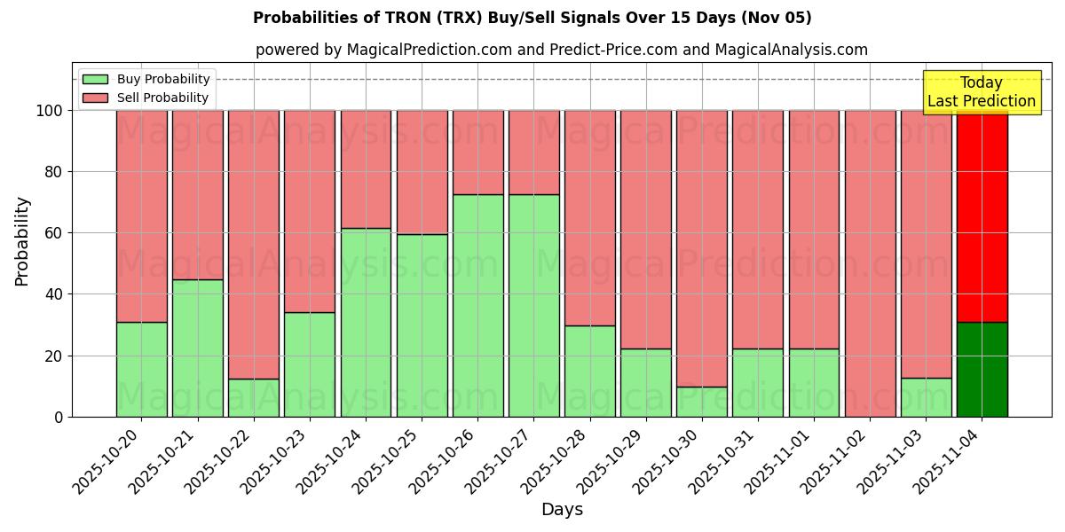 Probabilities of TRON (TRX) Buy/Sell Signals Using Several AI Models Over 5 Days (05 Nov) 