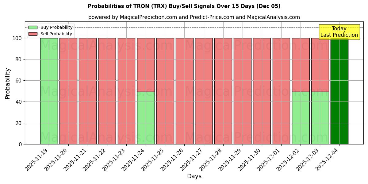 Probabilities of ترون (TRX) Buy/Sell Signals Using Several AI Models Over 5 Days (10 Nov) 