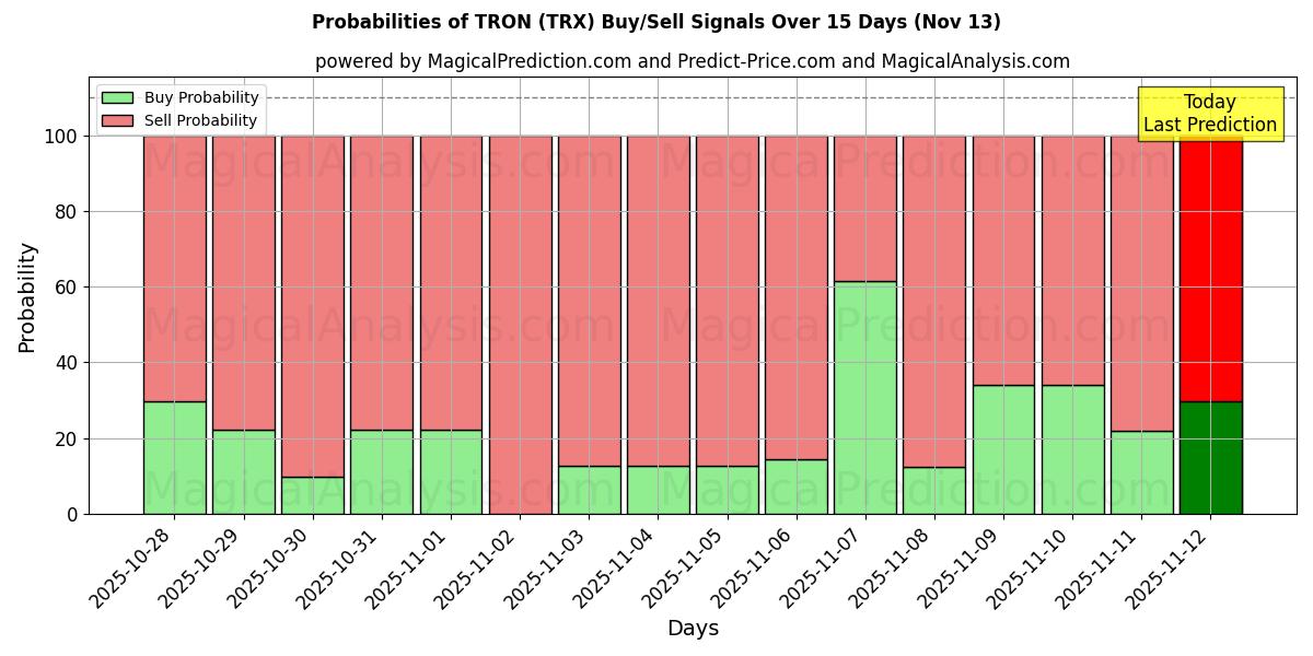 Probabilities of TRON (TRX) Buy/Sell Signals Using Several AI Models Over 5 Days (13 Nov) 