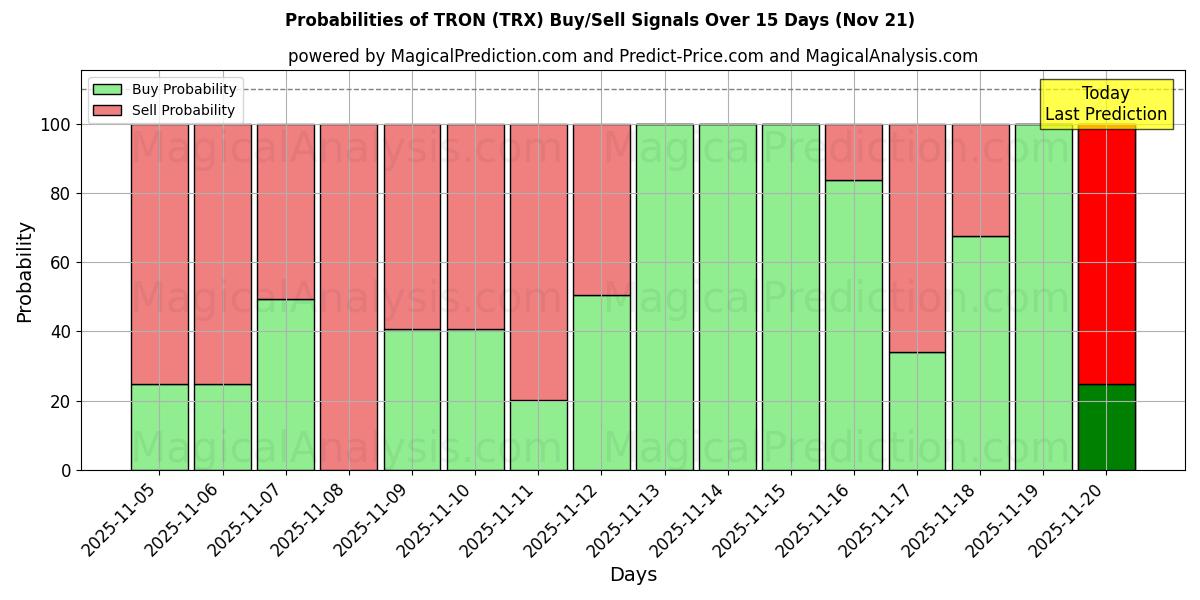 Probabilities of ترون (TRX) Buy/Sell Signals Using Several AI Models Over 5 Days (21 Nov) 