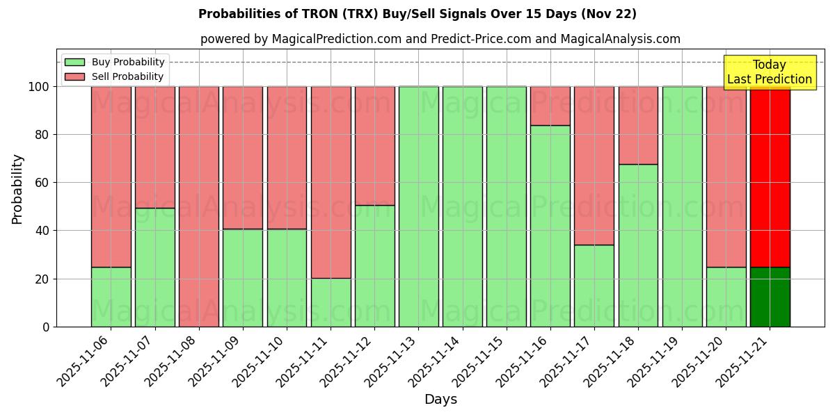 Probabilities of TRON (TRX) Buy/Sell Signals Using Several AI Models Over 5 Days (22 Nov) 