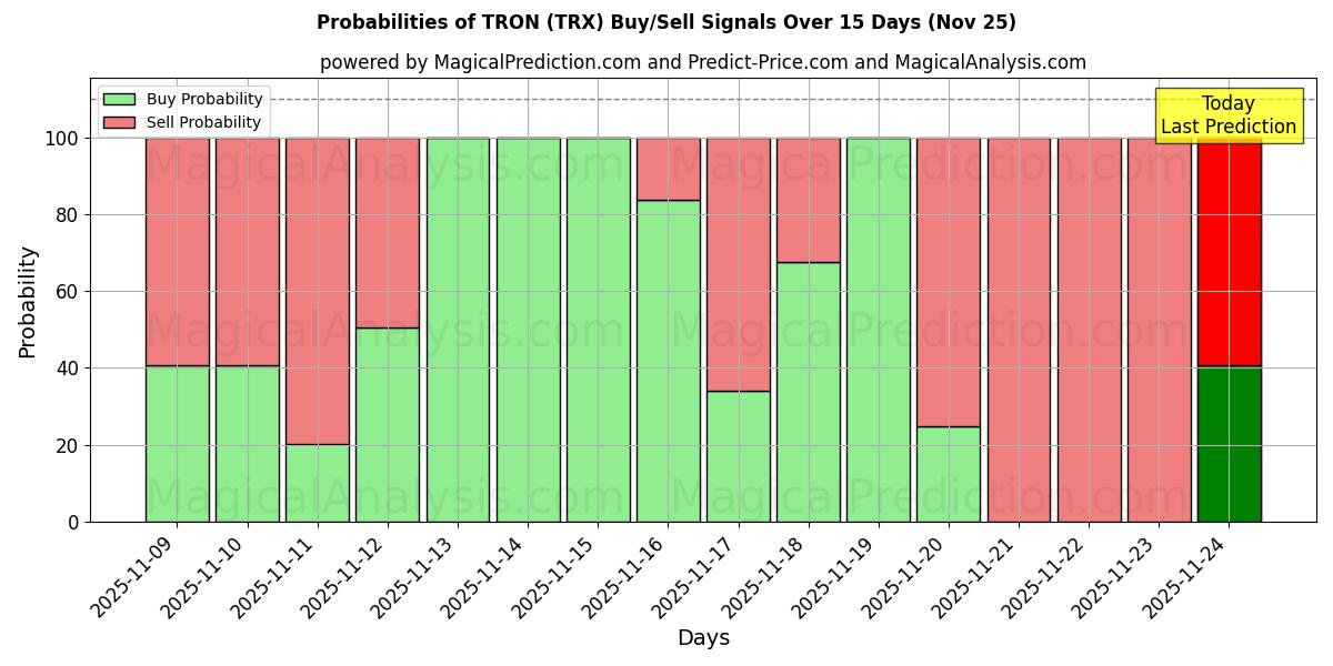 Probabilities of 트론 (TRX) Buy/Sell Signals Using Several AI Models Over 5 Days (25 Nov) 