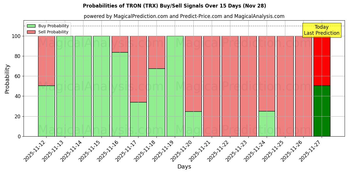 Probabilities of TRON (TRX) Buy/Sell Signals Using Several AI Models Over 5 Days (28 Nov) 