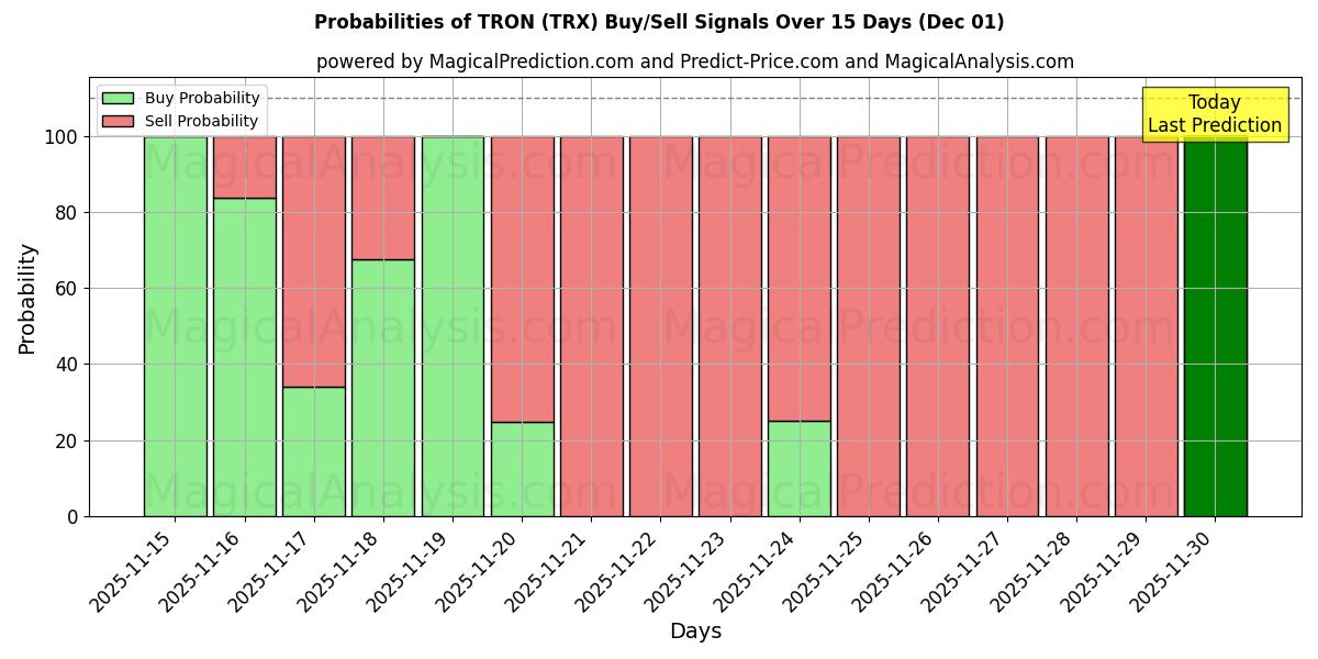 Probabilities of TRON (TRX) Buy/Sell Signals Using Several AI Models Over 5 Days (01 Dec) 