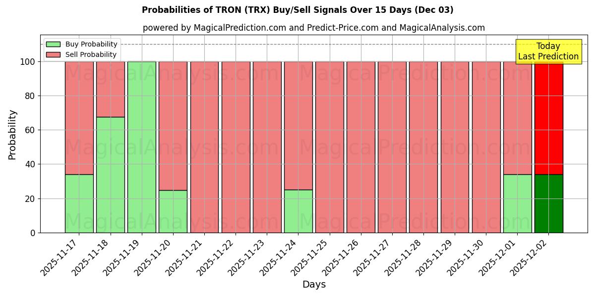 Probabilities of ट्रोन (TRX) Buy/Sell Signals Using Several AI Models Over 5 Days (03 Dec) 