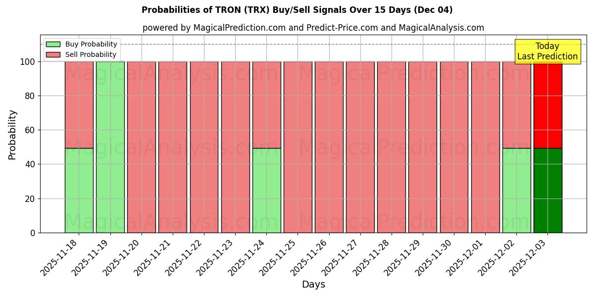 Probabilities of TRON (TRX) Buy/Sell Signals Using Several AI Models Over 5 Days (04 Dec) 