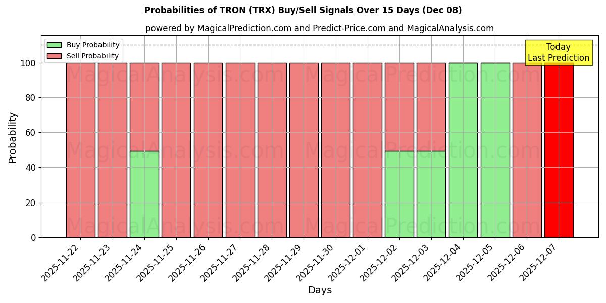 Probabilities of TRON (TRX) Buy/Sell Signals Using Several AI Models Over 5 Days (07 Dec) 