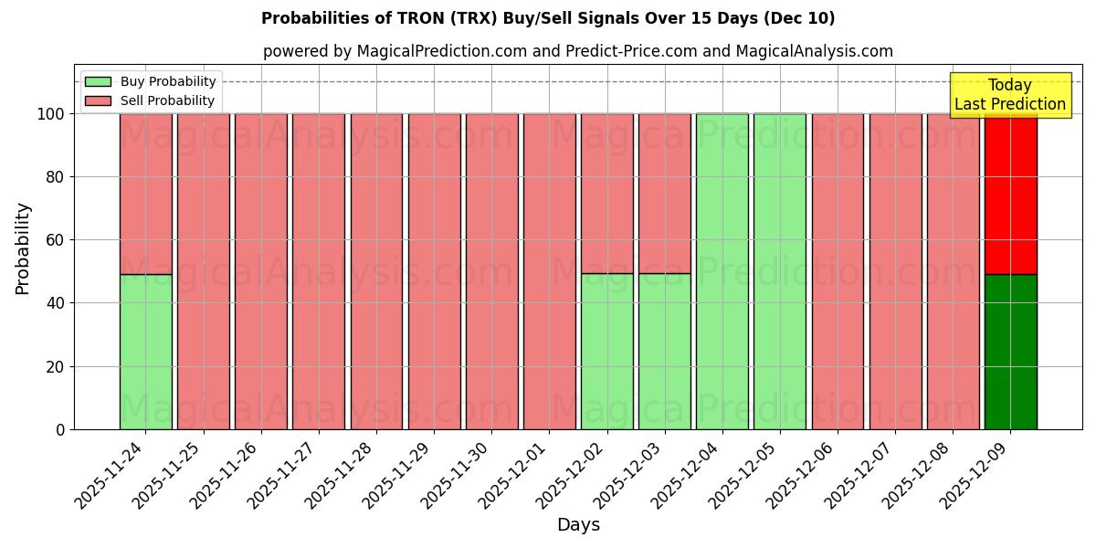 Probabilities of 트론 (TRX) Buy/Sell Signals Using Several AI Models Over 5 Days (10 Dec) 