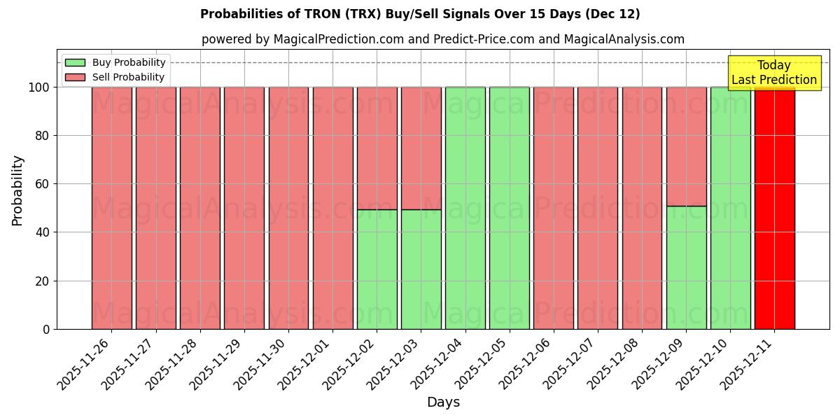 Probabilities of 트론 (TRX) Buy/Sell Signals Using Several AI Models Over 5 Days (11 Dec) 