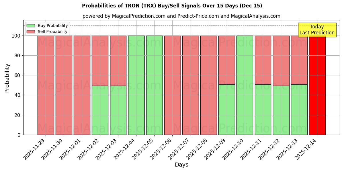 Probabilities of 트론 (TRX) Buy/Sell Signals Using Several AI Models Over 5 Days (15 Dec) 
