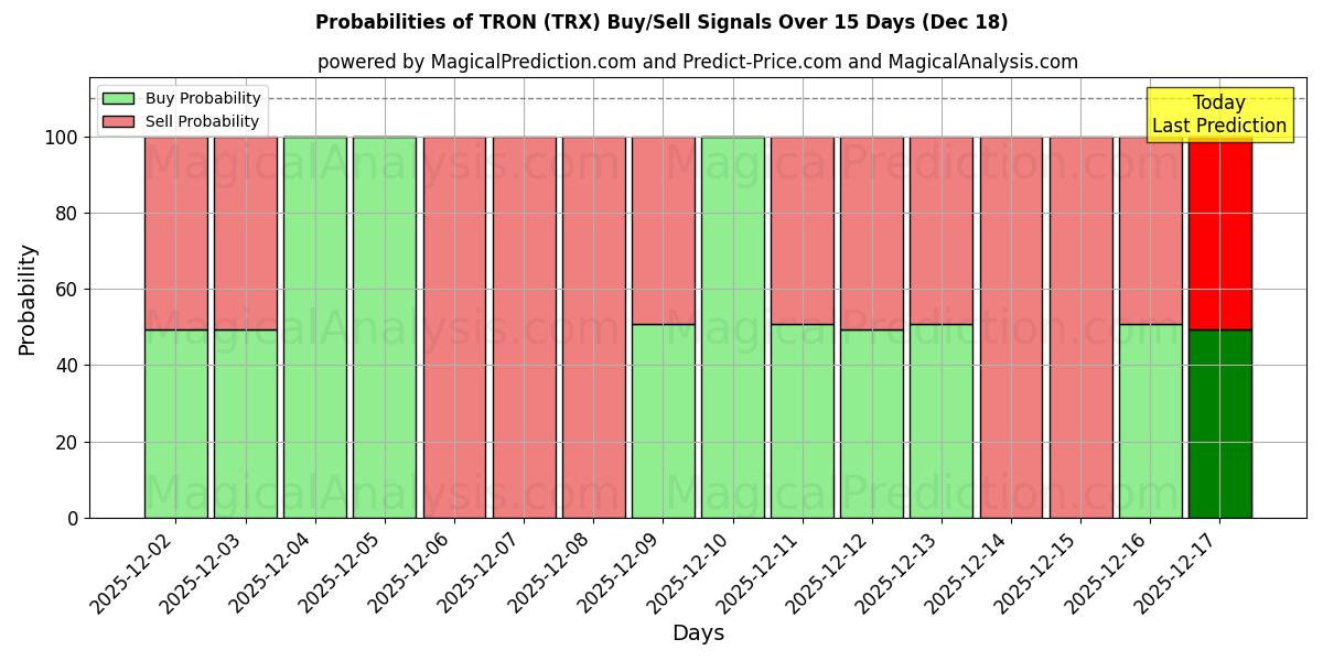 Probabilities of TRON (TRX) Buy/Sell Signals Using Several AI Models Over 5 Days (18 Dec) 