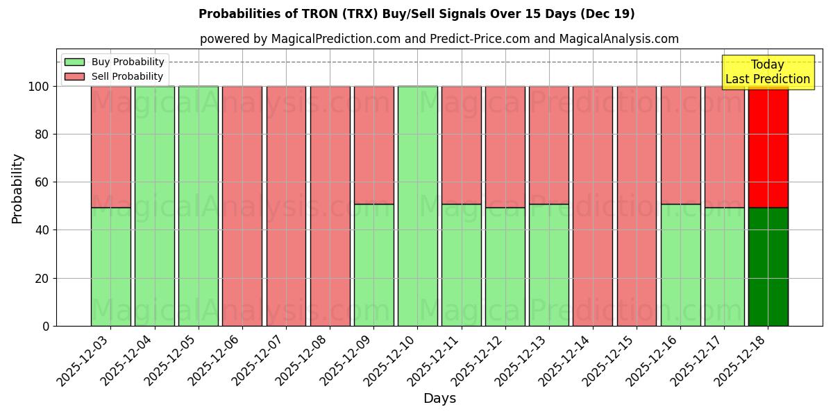 Probabilities of 트론 (TRX) Buy/Sell Signals Using Several AI Models Over 5 Days (19 Dec) 