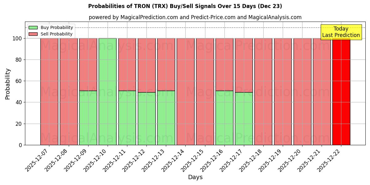 Probabilities of TRON (TRX) Buy/Sell Signals Using Several AI Models Over 5 Days (23 Dec) 
