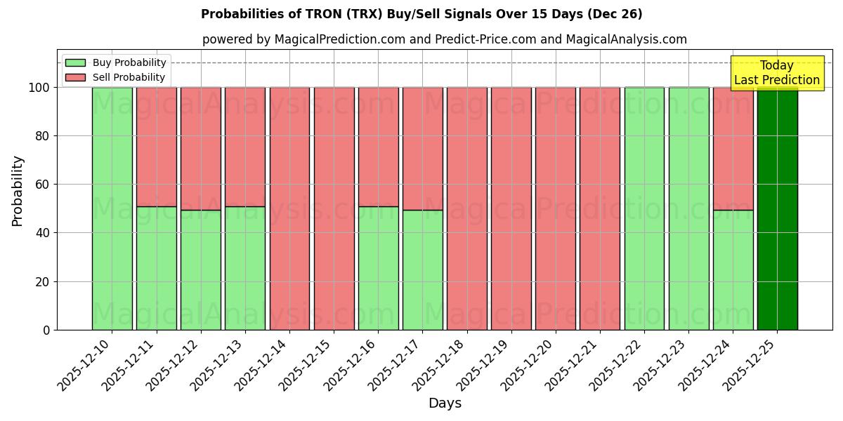 Probabilities of 트론 (TRX) Buy/Sell Signals Using Several AI Models Over 5 Days (26 Dec) 