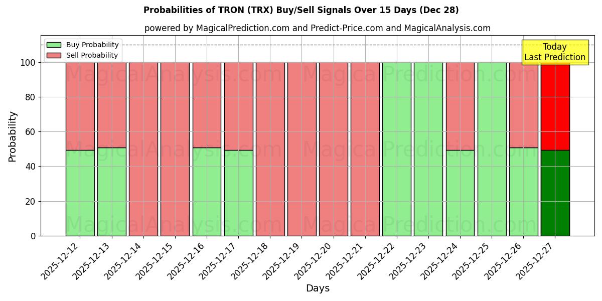 Probabilities of ट्रोन (TRX) Buy/Sell Signals Using Several AI Models Over 5 Days (28 Dec) 