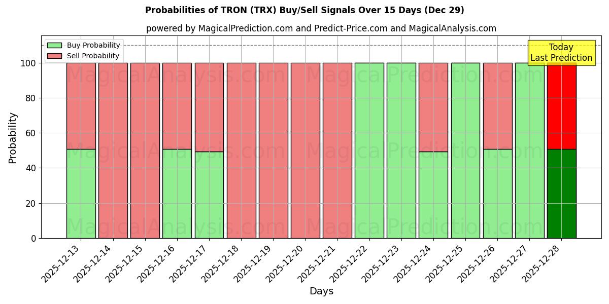 Probabilities of 트론 (TRX) Buy/Sell Signals Using Several AI Models Over 5 Days (29 Dec) 
