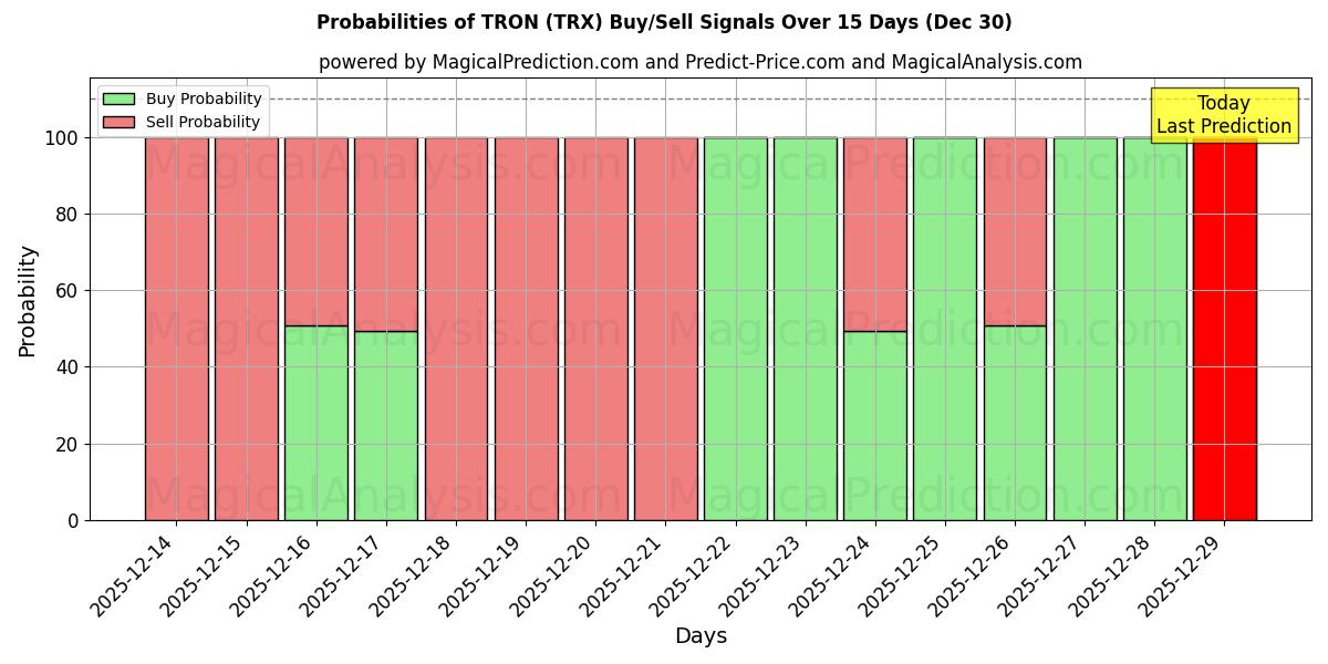 Probabilities of ट्रोन (TRX) Buy/Sell Signals Using Several AI Models Over 5 Days (30 Dec) 