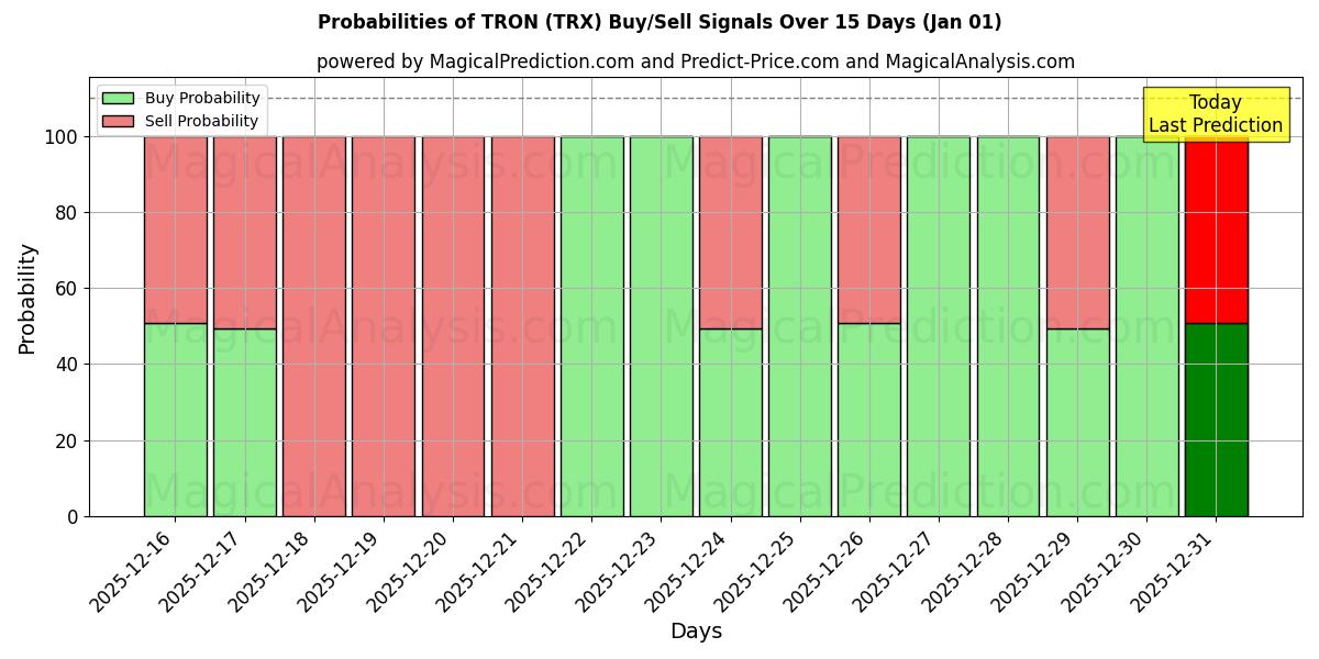 Probabilities of TRON (TRX) Buy/Sell Signals Using Several AI Models Over 5 Days (01 Jan) 