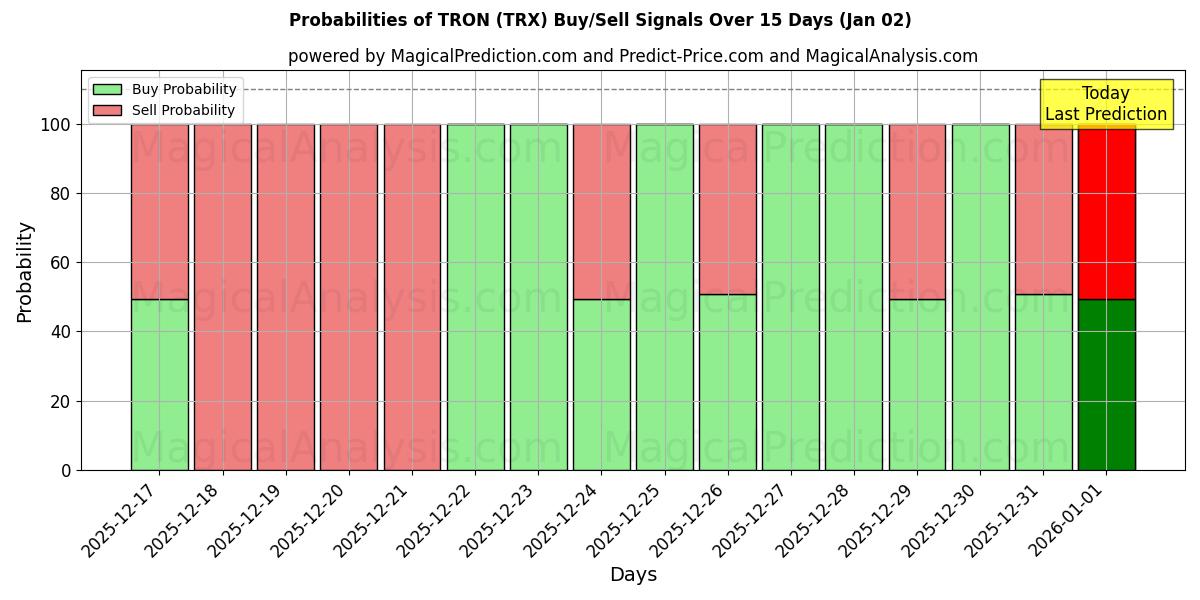 Probabilities of TRON (TRX) Buy/Sell Signals Using Several AI Models Over 5 Days (02 Jan) 