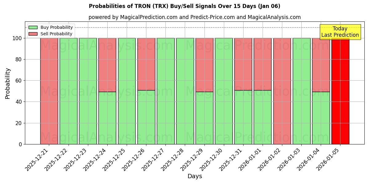Probabilities of TRON (TRX) Buy/Sell Signals Using Several AI Models Over 5 Days (04 Jan) 