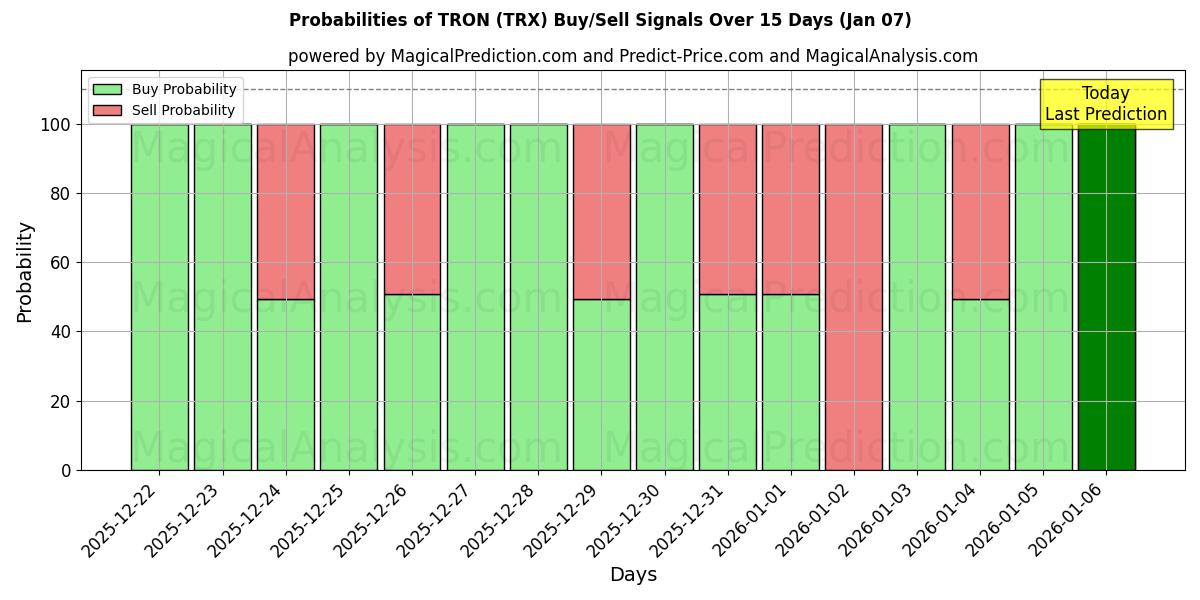 Probabilities of 波场 (TRX) Buy/Sell Signals Using Several AI Models Over 5 Days (06 Jan) 