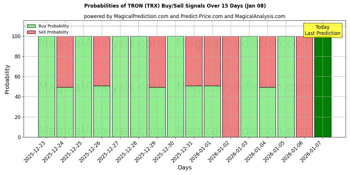 Probabilities of TRON (TRX) Buy/Sell Signals Using Several AI Models Over 5 Days (07 Jan) 