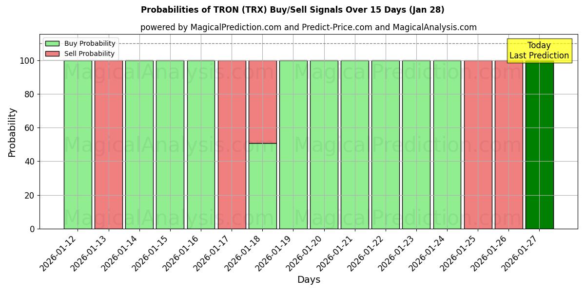 Probabilities of TRON (TRX) Buy/Sell Signals Using Several AI Models Over 5 Days (28 Jan) 