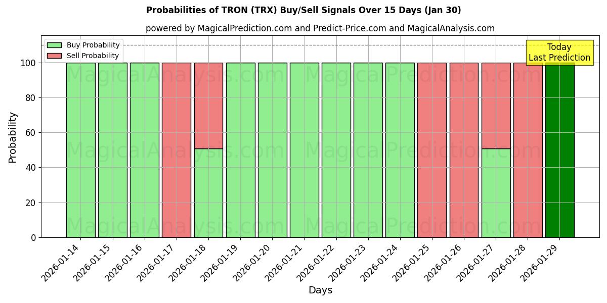 Probabilities of TRON (TRX) Buy/Sell Signals Using Several AI Models Over 5 Days (30 Jan) 