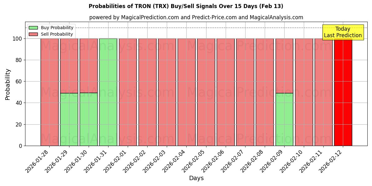 Probabilities of TRON (TRX) Buy/Sell Signals Using Several AI Models Over 5 Days (13 Feb) 