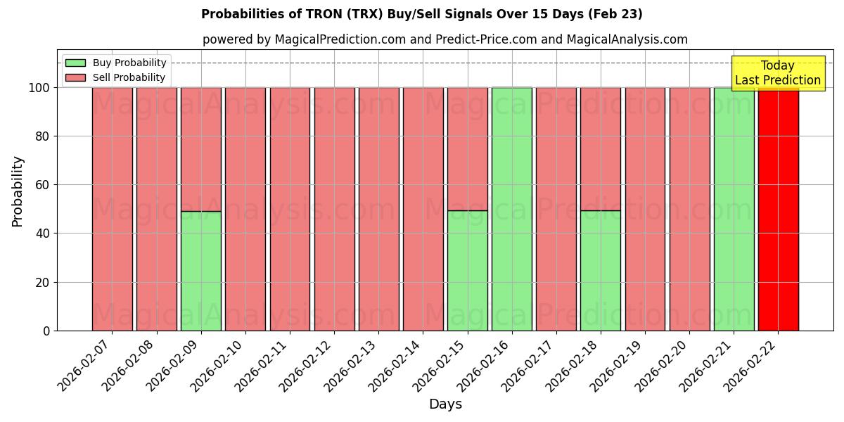 Probabilities of TRON (TRX) Buy/Sell Signals Using Several AI Models Over 5 Days (23 Feb) 